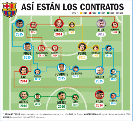 Kontrakty FC Barcelony