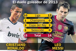 Cristiano 15 – 14 Messi