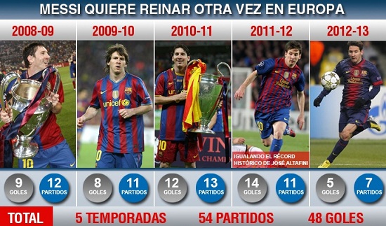 Leo Messi w Lidze Mistrzów - statystyki