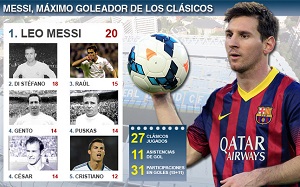 Messi – najlepszy strzelec w historii El Clásico