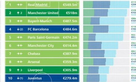Barça z czwartym największym dochodem