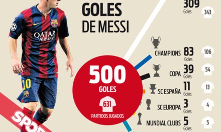 Messi zdobył sześć goli w ostatnich dwóch meczach na Riazor