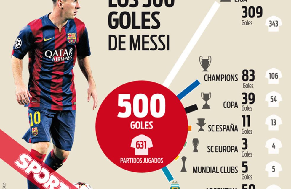 Messi zdobył sześć goli w ostatnich dwóch meczach na Riazor